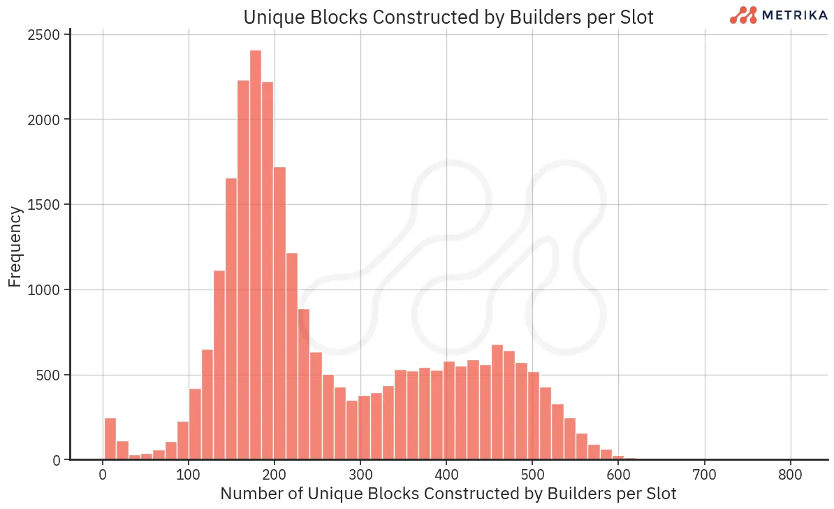 Histogram showing unique blocks constructed by builders per slot