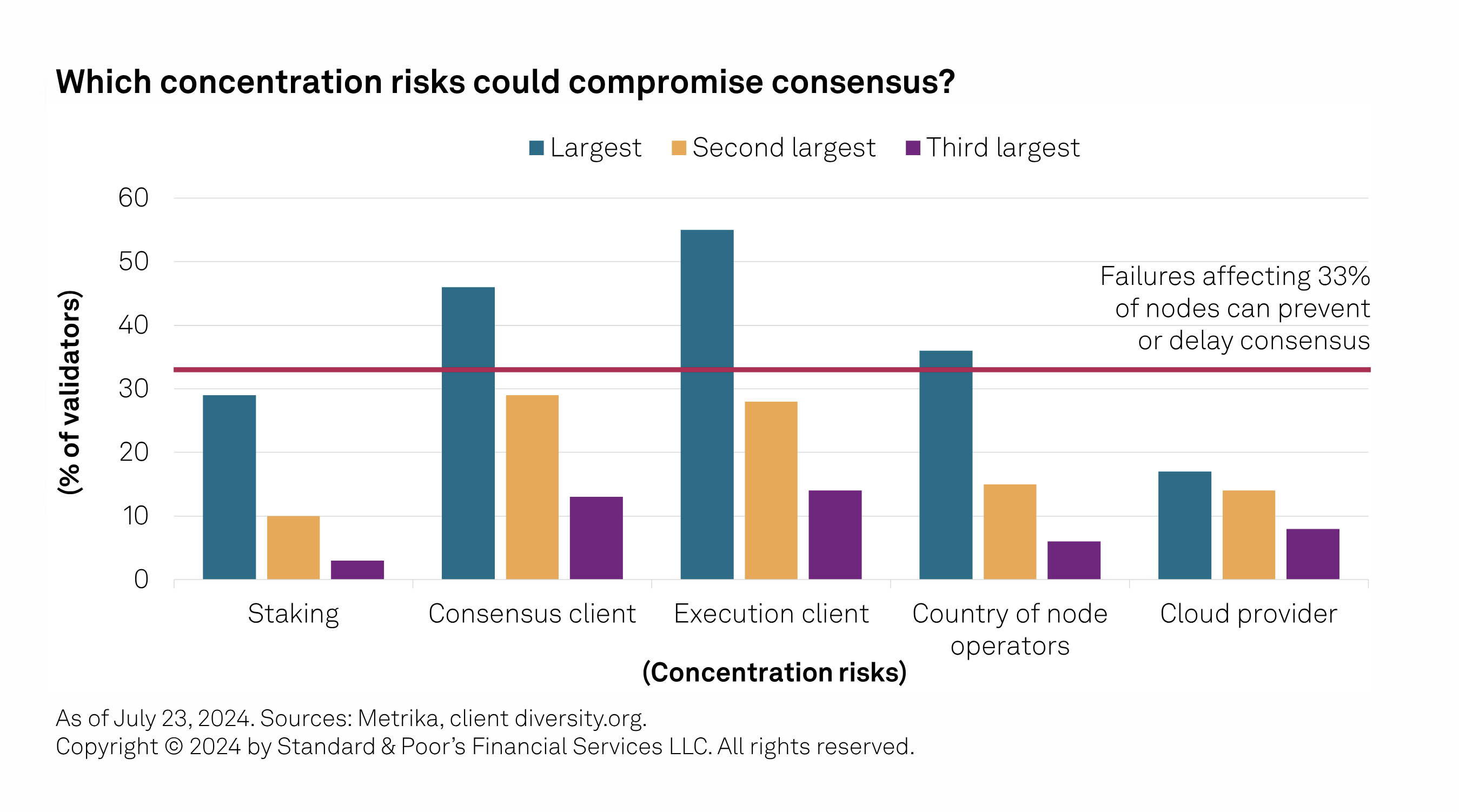 Chart showing concentration risks that could compromise consensus
